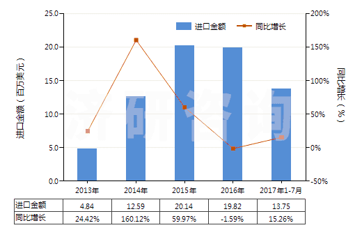 2013-2017年7月中國遺傳物質(zhì)和基因修飾生物體(HS30029040)進口總額及增速統(tǒng)計 2013-2017年7月中國遺傳物質(zhì)和基因修飾生物體(HS30029040)進口總額及增速統(tǒng)計